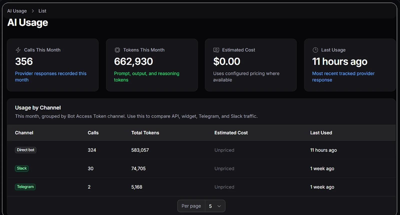 AI usage dashboard showing channel, model, and token analytics